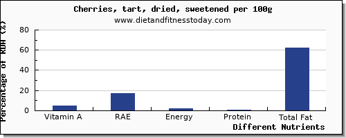 chart to show highest vitamin a, rae in vitamin a in cherries per 100g